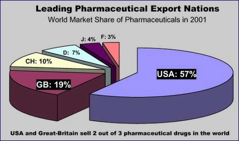 статистика экспорта фармацевтических препаратов странами-лидерами рынка